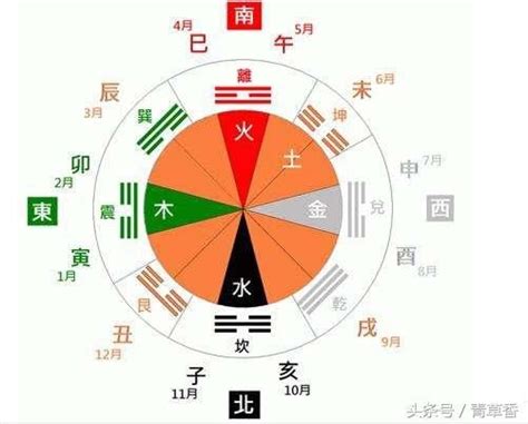 太極 兩儀 三才 四象 五行 六合 七星 八卦 九宮|一元、兩儀、三才、四象、五行、六合、七星、八卦、九宮、十方。